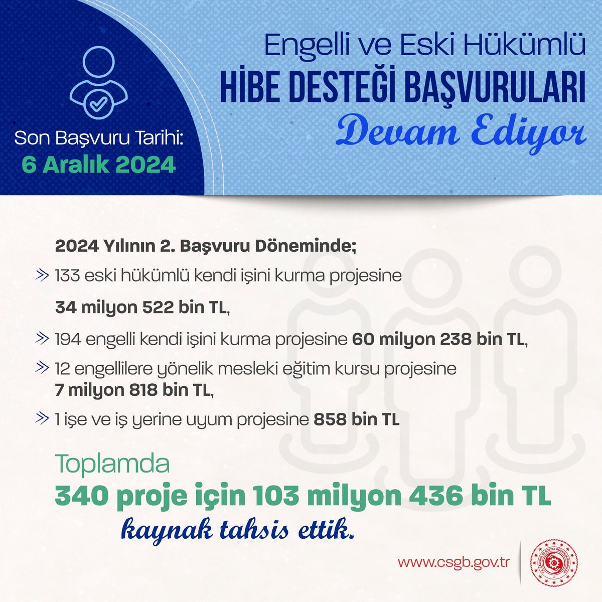 isikhanvedat's tweet photo. İŞKUR aracılığıyla kendi işini kurmak, istihdama ve üretime dahil olmak isteyen engelli vatandaşlarımız ile eski hükümlü vatandaşlarımıza yönelik desteklerimizi sürdürüyoruz.

Bu yılın ikinci döneminde 340 proje için 103 milyon 436 bin lira kaynak tahsis ettik.

🗓️Hibe desteklerimize son başvuru tarihi 6 Aralık!