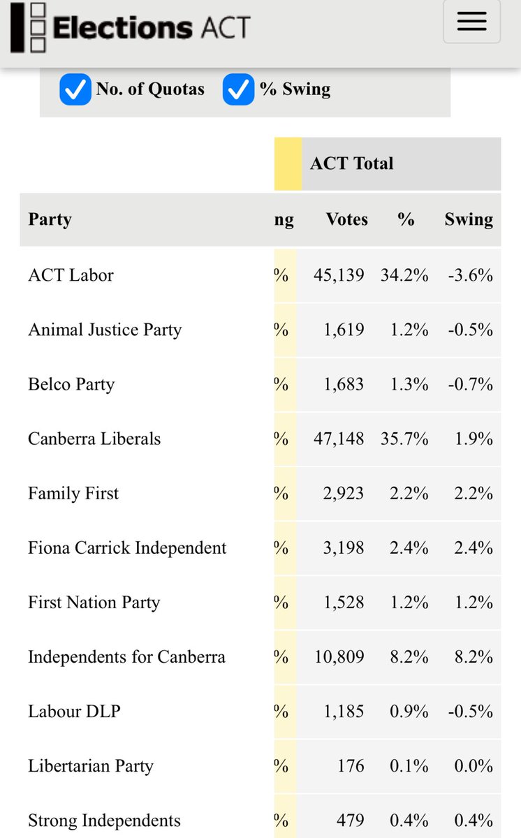 First numbers are in for the 2024  #ACTelection. No clear trend yet.