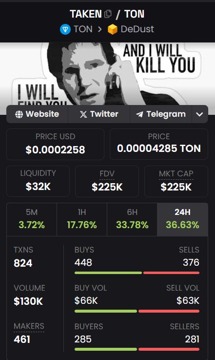 0xdamx's tweet photo. $TAKEN just broke out from $200K Mcap.

$500K next?

EQAEWNwdwZO1CcRPsRxMtR0Otn7_Gd_K1aBQsXlDmnXEIDfv https://t.co/cVJ3Et8hWc