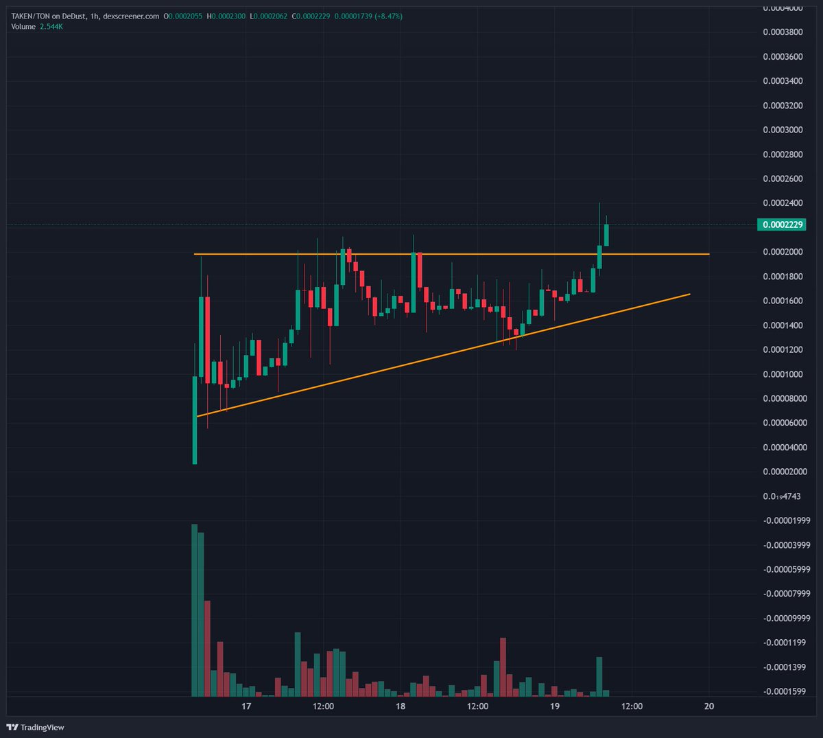 0xdamx's tweet photo. $TAKEN just broke out from $200K Mcap.

$500K next?

EQAEWNwdwZO1CcRPsRxMtR0Otn7_Gd_K1aBQsXlDmnXEIDfv https://t.co/cVJ3Et8hWc