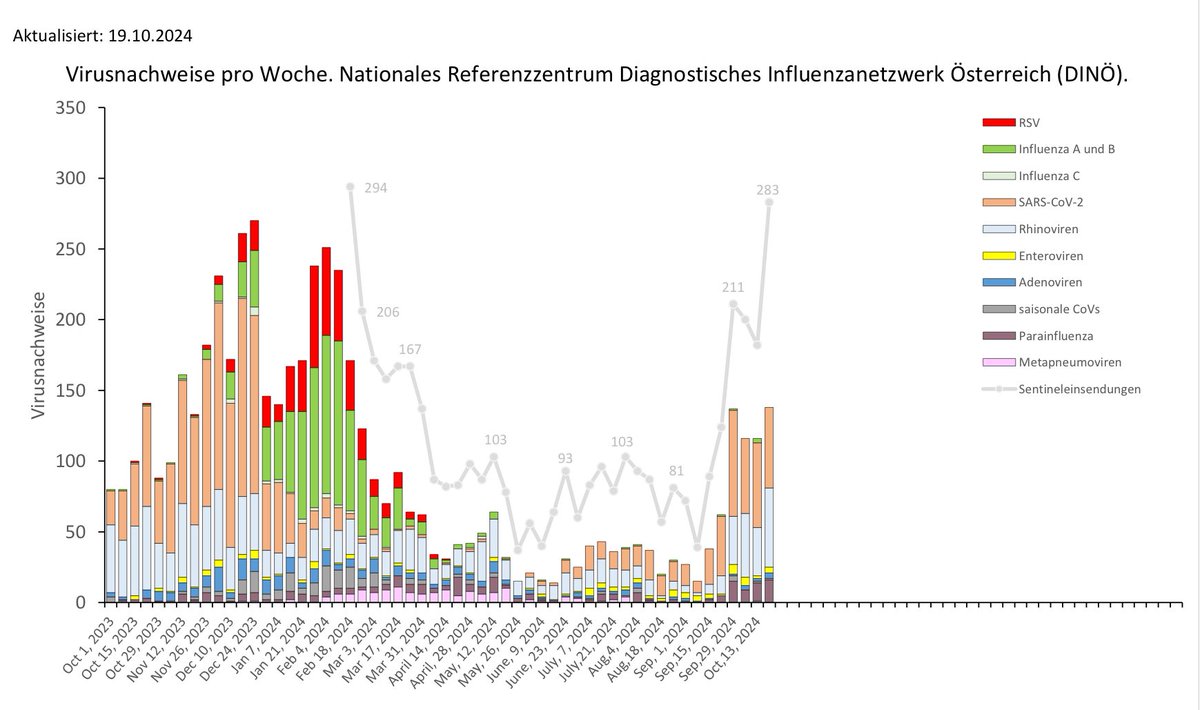 Derzeit noch immer hohe #SARS-CoV2 Aktivität (20%) 
#Rhinovirusinfektionen 📈(20%) 
#Parainfluenzaviren (6%)

Bisher kein Hinweis auf epidemische Aktivität von Grippeviren und RSV 
#SentinelsystemÖsterreich #DINÖ #ZentrumVirologie #MedUniWien 
1/2