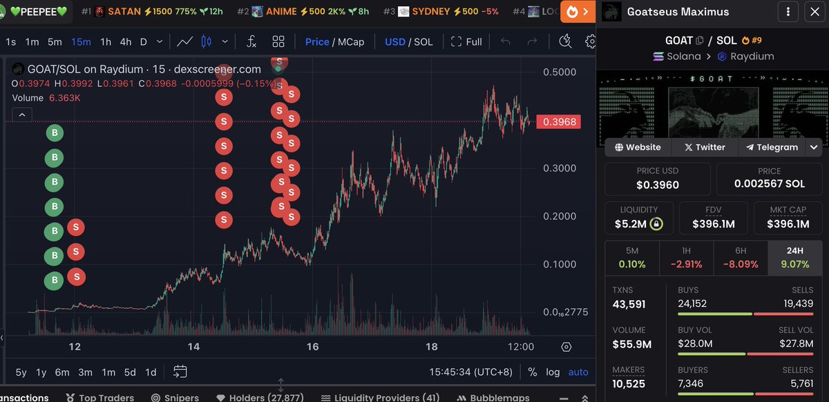 lookonchain's tweet photo. Here is the smartest trader I have seen recently!

Caught $GOAT at $2M Mkt Cap, with a profit of $3.45M(117x).

Caught $GNON at $80K Mkt Cap, with a profit of $3.02M(855x)!

He spent $30K to buy 11M $GOAT and sold 3M $GOAT for $279K, leaving 8M $GOAT($3.2M).

Then spent $3.5K to buy 27.58M $GOAT and sold 579K $GOAT for $7K, leaving 27M $GOAT($3.02M).

Address:
https://t.co/SFxVWRZVng