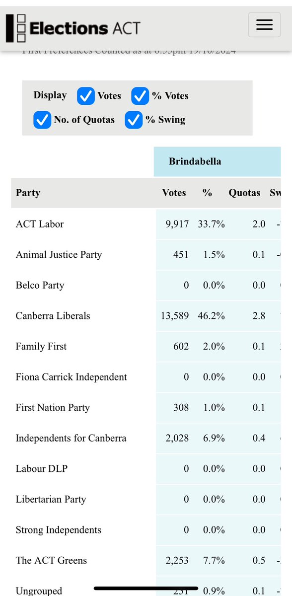 Indication that the Liberals may take three seats in Brindabella. It’s still early though #ACTelection