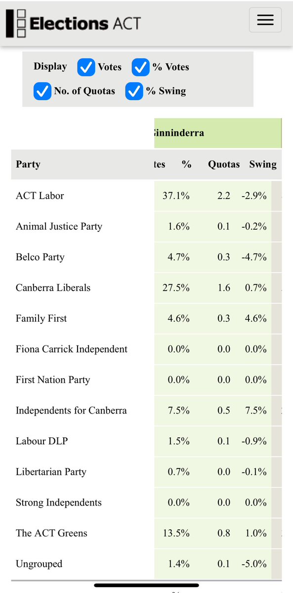 No change likely for Ginninderra in #ACTelection 2 Labor, 2 Liberal 1 Green. Still early.
