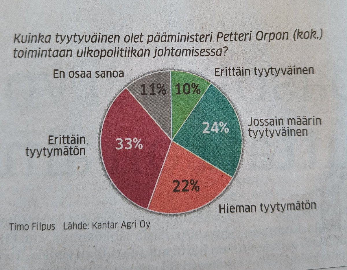 MT kysely. Tuntuu että Orpo, kuten kaksi edeltäjäänsä, johtavat ulkopolitiikkaa niin pitkän valtiosääntöoikeudellisen tauon jälkeen, että ehkä TP ja valtioneuvoston työnjakoa tulisi miettiä.

PM on nykyajan mediaympäristössä enemmän kriisityöntekijä kuin strateginen johtaja.