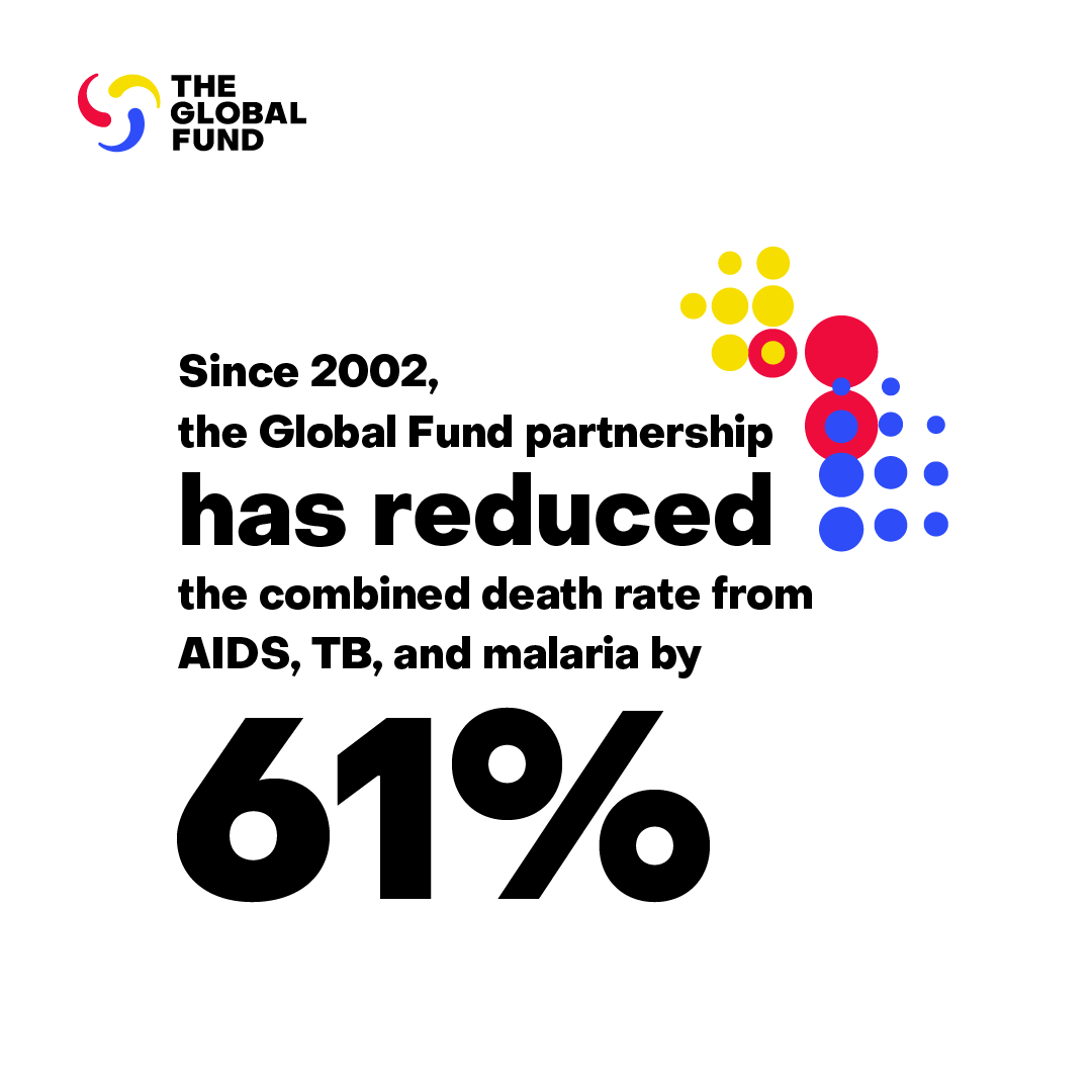 GlobalFund's tweet photo. Over the last two decades, working hand in hand with communities, governments, the private sector, civil society, and our technical partners, @GlobalFund partnership has saved 65 MILLION lives &amp; cut the combined death rate from AIDS, TB &amp; malaria by 61%. 

https://t.co/OxEVpQzJkV https://t.co/78iBD5li1K