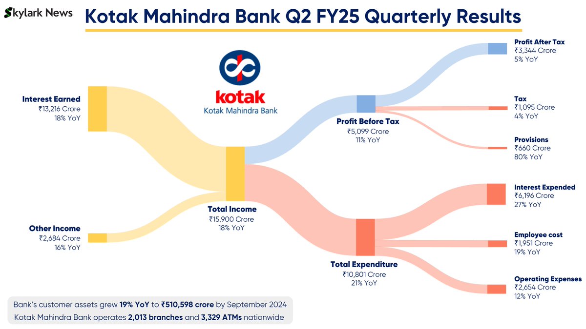 Kotak Mahindra Bank Q2FY25:

💰 Consolidated PAT: ₹5,044 Cr, up 13% YoY  
📊 Standalone PAT: ₹3,344 Cr, up 5% YoY  
🚀 Customer assets grew 18% YoY to ₹450,064 Cr  
💼 Capital Adequacy Ratio: 22.6% (solid growth)  

#kotak continues to deliver strong financial performance! 🔥