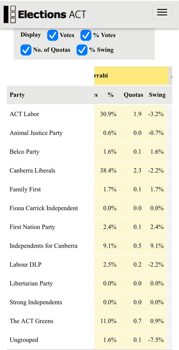 Two Labor and 2 Libs in Yerrabi. A battle between the Greens and Independents for Canberra for the 5th seat. Still early. #ACTelection