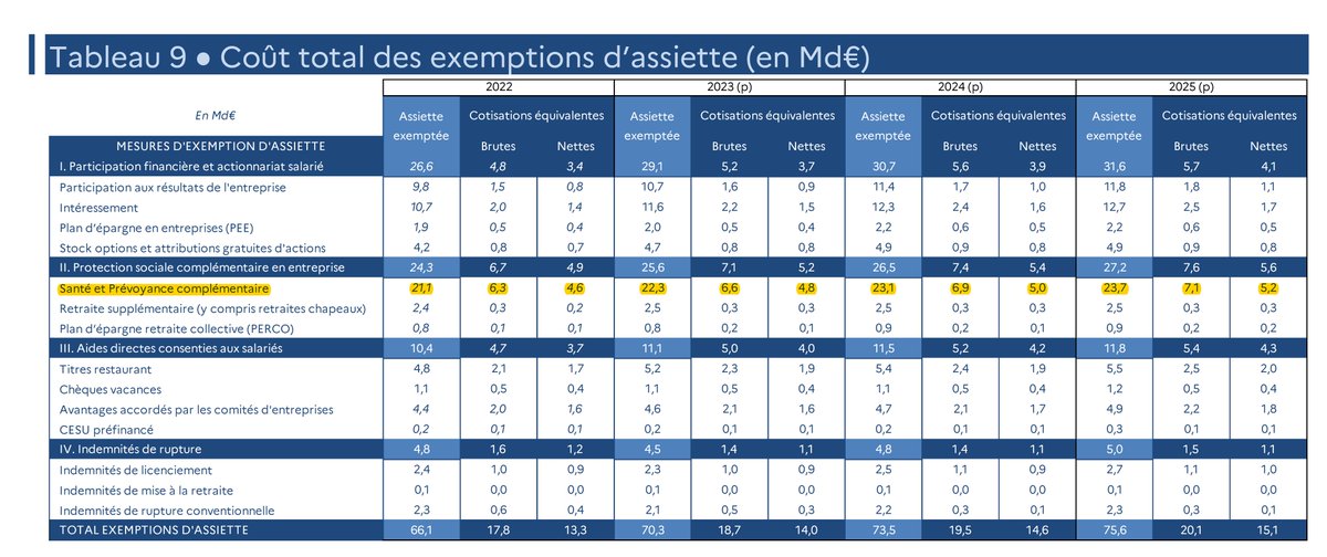 Les annexes du PLFSS viennent de sortir.

En 2022, la Sécu a financé indirectement les complémentaires santé pour environ 4,6 à 6,3 milliards d'euros.

Ce financement prend la forme de "dépenses socio-fiscales", c'est à dire un renoncement à des recettes normalement dues.

1/3