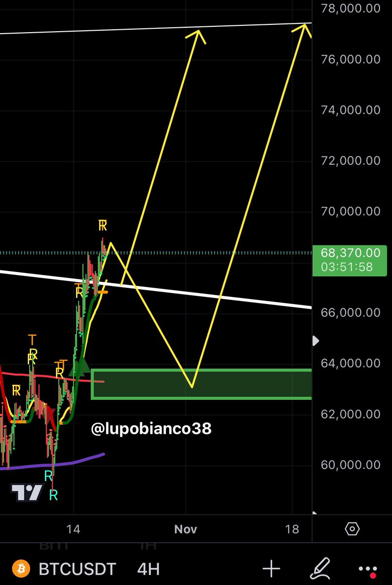 lupobianco38's tweet photo. Market VIP Update 

❤️ #BTC $69.0K touched and new  CME Gap $68.8K

On Wednesday morning I told you that Friday was an important day, booom 💥

🚀 In the coming days we can see $70.0K 

MM have two options:

- God Candle +10-20% 

- Pullback to $64.0K-$63.0K

🔔 Everything is ok if we remain above $66.3K, my line in the sand 

💰 My positions:

- In futures: SUI looks juicy 

- In spot: ready to sell all at BTC peak and reload later 

Have a wonderful weekend!

🔥👨‍🍳