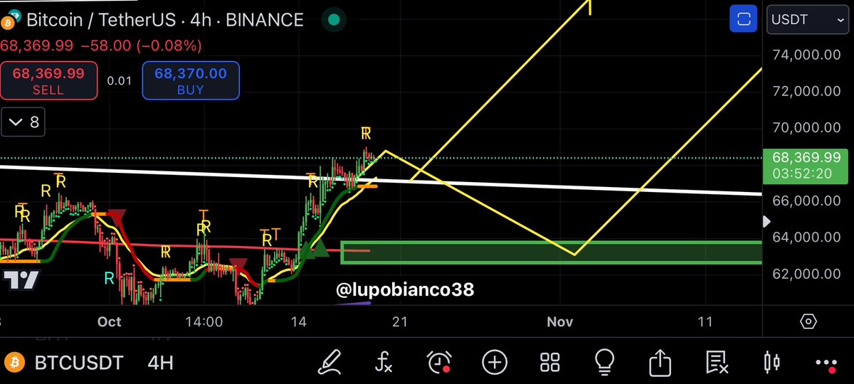 lupobianco38's tweet photo. Market VIP Update 

❤️ #BTC $69.0K touched and new  CME Gap $68.8K

On Wednesday morning I told you that Friday was an important day, booom 💥

🚀 In the coming days we can see $70.0K 

MM have two options:

- God Candle +10-20% 

- Pullback to $64.0K-$63.0K

🔔 Everything is ok if we remain above $66.3K, my line in the sand 

💰 My positions:

- In futures: SUI looks juicy 

- In spot: ready to sell all at BTC peak and reload later 

Have a wonderful weekend!

🔥👨‍🍳