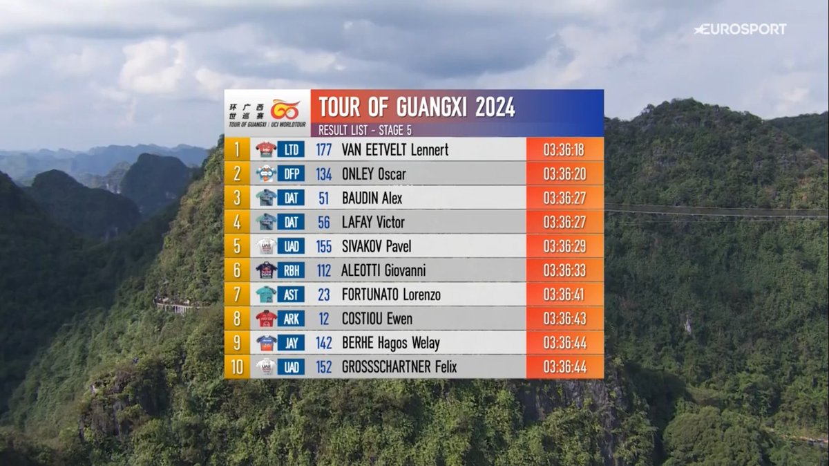 #TOG2024 - Stage 5 - Top 10
