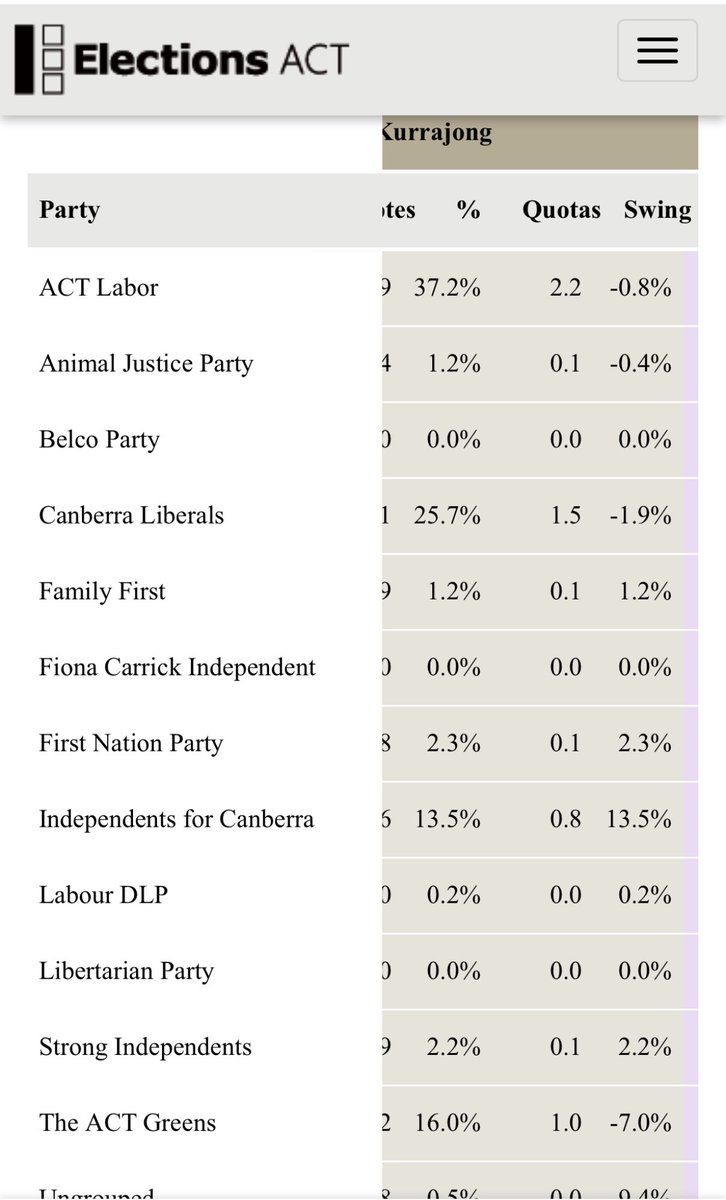In Kurrajong, Rebecca Vassarotti may have lost her seat. Early results suggest  2 Labor, 2 Liberal and one Green. #ACTelection. Andrew Barr, Elizabeth Lee and Shane Rattenbury returned.