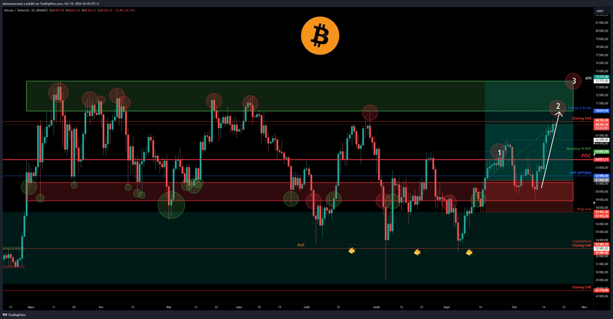 #Bitcoin Trade Update

Cette semaine, nous avons presque touché notre Target 2, donc les 70 000$. Cela fait presque 3 mois que nous n'avons pas atteint ce niveau !

Ça fait plaisir de voir du vert, et surtout, j'espère que cette fois-ci, les Bulls vont réussir à passer la GROSSE