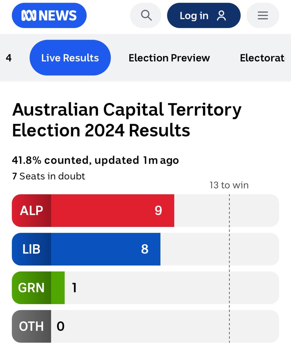 Overall result for #ACTelection from the ABC’s Antony Green. Seven seats yet to be decided. Still early.