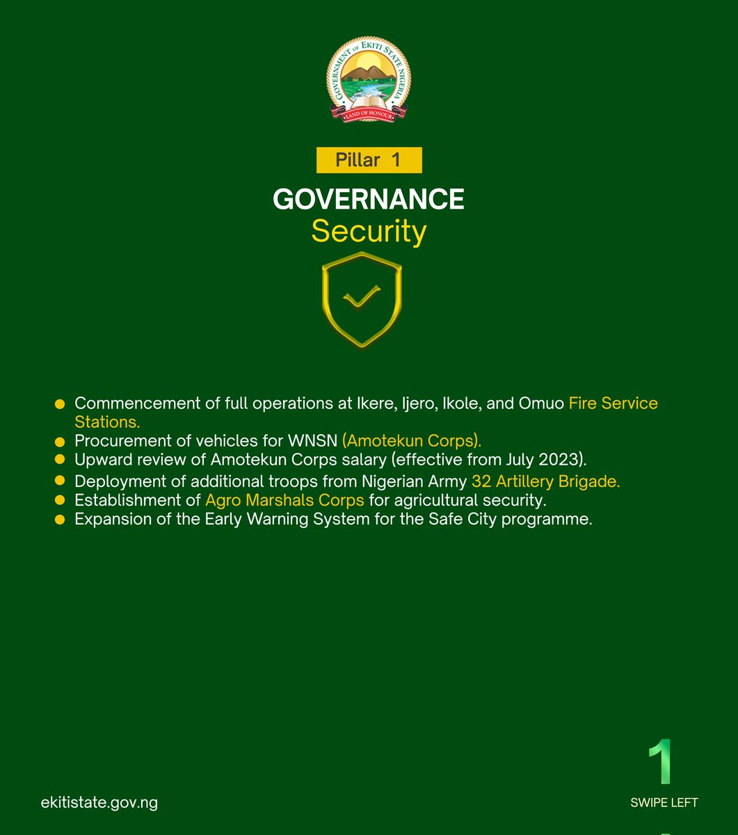 ekitistategov's tweet photo. As part of the #BAOat2 celebrations, we'll be highlighting a few achievements of the #BAOAdministration in various sectors using the Six Pillars framework, a strategic roadmap that represents our efforts to transform Ekiti into a more inclusive, vibrant, and prosperous state and in alignment with Ekiti Development Plan 2021–2050, as well as the Sustainable Development Goals (SDGs).
Today, we're focusing on the achievements in #Governance within the past two years.