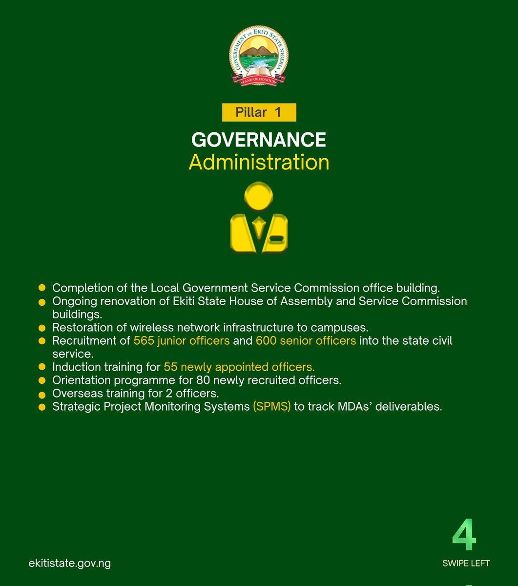 ekitistategov's tweet photo. As part of the #BAOat2 celebrations, we'll be highlighting a few achievements of the #BAOAdministration in various sectors using the Six Pillars framework, a strategic roadmap that represents our efforts to transform Ekiti into a more inclusive, vibrant, and prosperous state and in alignment with Ekiti Development Plan 2021–2050, as well as the Sustainable Development Goals (SDGs).
Today, we're focusing on the achievements in #Governance within the past two years.