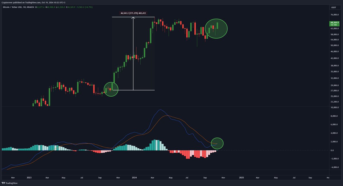This is the most bullish #Bitcoin signal I've seen in a long time!