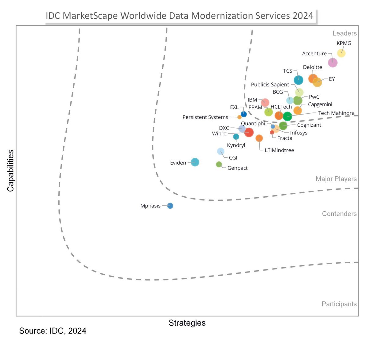 🏆 Es un orgullo anunciar que nuestra firma ha sido reconocida como líder mundial en la evaluación de proveedores de IDC MarketScape: Worldwide Data Modernization Services 2024.