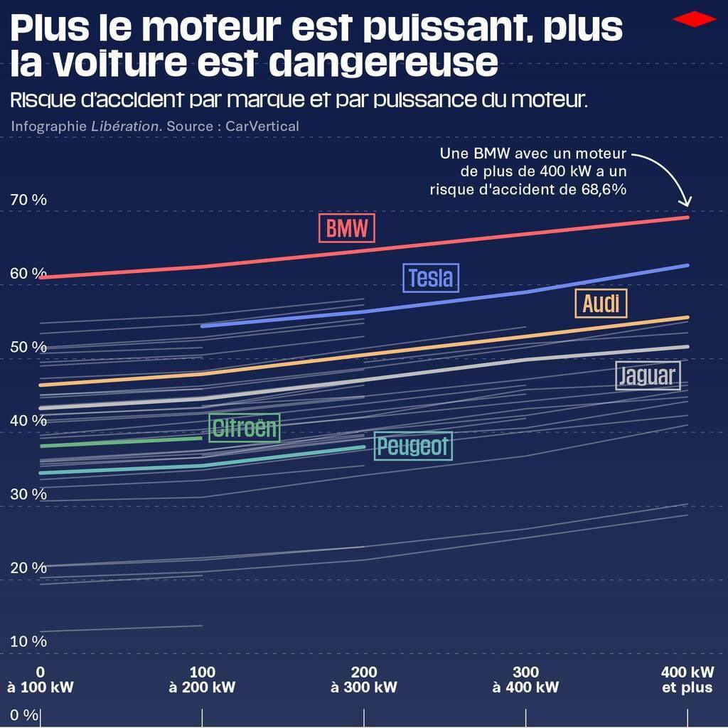 LCyclable's tweet photo. Le conducteur qui a renversé et assassiné Paul roulait en SUV.

Cette étude montre que plus la voiture est grosse, plus elle fait des dégâts.

Stop aux SUV en ville, qui tuent nos enfants et finalement la vie en ville.

#JeSuisPaul https://t.co/GxFGJuRrBN