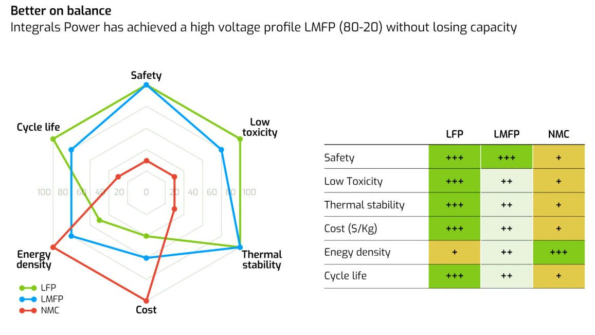 SvethardwareCZ's tweet image. svethardware.cz/britsky-integr…: Britský Integrals Power představuje baterii LMFP s napětím 4,1 V #IntegralsPower #akumulator #baterie #lmfp