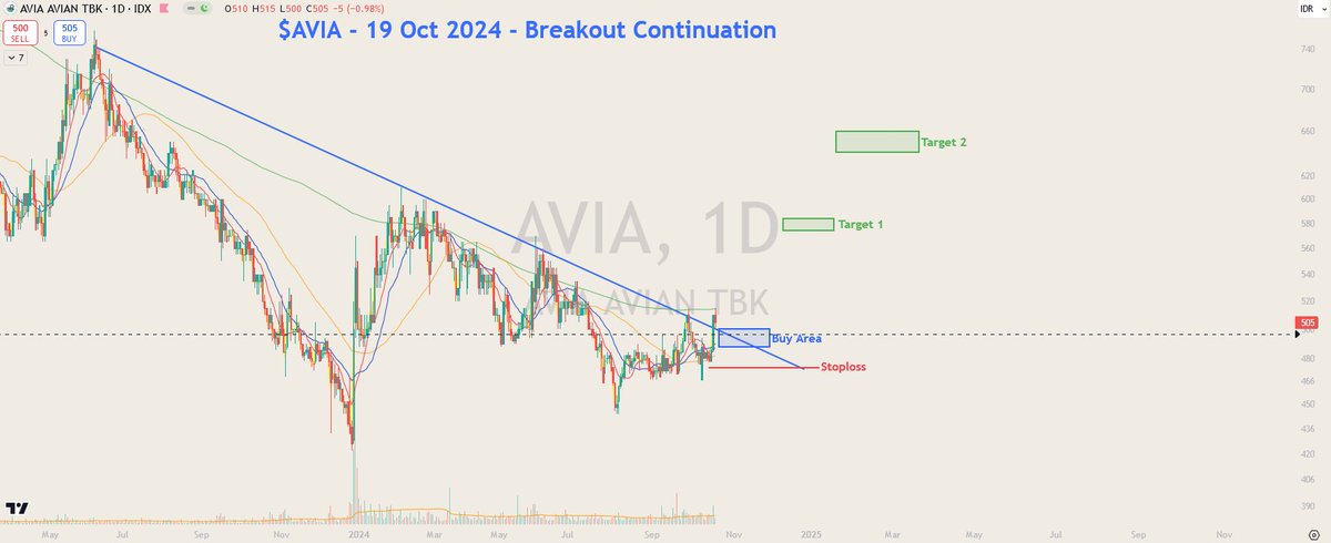 hfmtrades's tweet photo. $AVIA

Buy: Rp.488-500
Stoploss: Rp.474-476
Target 1: 2-3R
Target 2: Rp.640-660

#DailyChart 
#SwingPlan #Tradeplan
#BreakoutContinuation #Continuation
#IDX #Oct2024 https://t.co/dXk8X1xBur
