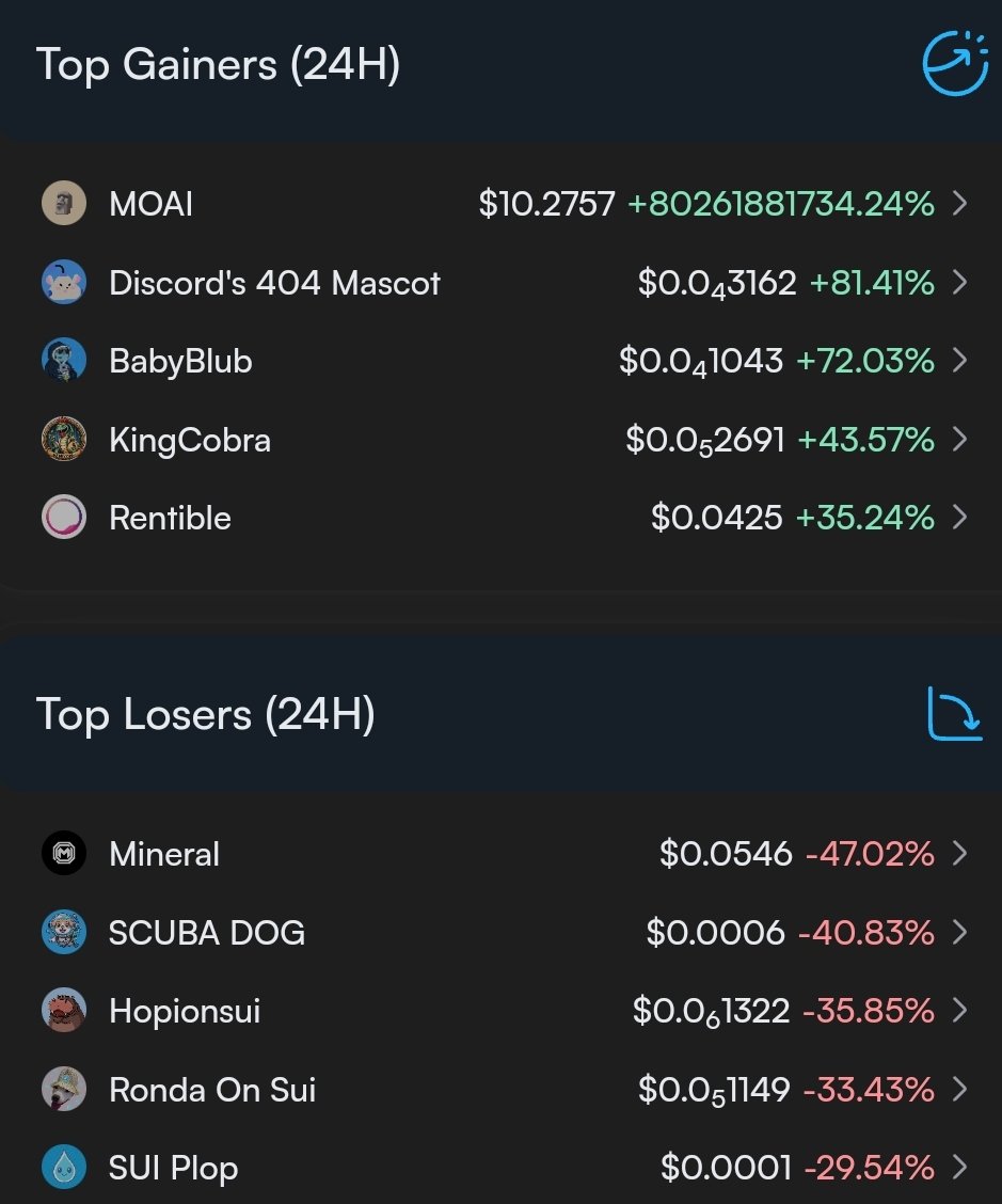 Cleverman/Shadow Alex 「🦑」🦭/acc (@cleverman_alex) on Twitter photo Top Gainers and Losers on <a href="/SuiNetwork/">Sui</a>
$MoAI LOL
$BB <a href="/baby_blub_coin/">BabyBlub $BB</a>, who is a whale?
Is it time to jump into
$Mine <a href="/MineralSupply/">MINERAL || RESOURCE MINING || SUI 💧</a>
$Scuba <a href="/Scuba_Sui/">$SCUBA Dog</a>
$Plop <a href="/PlopSui/">PlopSui 💧</a>
And which memecoin or just coin will we see tomorrow in the list of gainers? 🤔
#SUI #suinetwork Top Gainers and Losers on <a href="/SuiNetwork/">Sui</a>
$MoAI LOL
$BB <a href="/baby_blub_coin/">BabyBlub $BB</a>, who is a whale?
Is it time to jump into
$Mine <a href="/MineralSupply/">MINERAL || RESOURCE MINING || SUI 💧</a>
$Scuba <a href="/Scuba_Sui/">$SCUBA Dog</a>
$Plop <a href="/PlopSui/">PlopSui 💧</a>
And which memecoin or just coin will we see tomorrow in the list of gainers? 🤔
#SUI #suinetwork