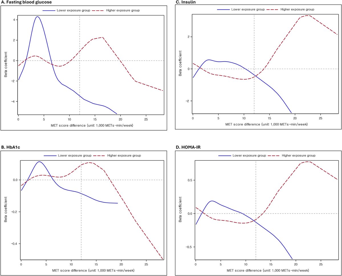 KulikovUNIATF's tweet photo. Study shows longitudinal associations between #airpollution exposures and increased insulin resistance in older individuals. 

Maintaining 🏃🏾‍♀️moderate-to-vigorous #physicalactivity may mitigate the adverse effects of air pollution on #insulin resistance. 

In older individuals dwelling in highly polluted areas, an increase of less than 12,000 #metabolic equivalent of task -min/week may be beneficial for insulin resistance. https://t.co/Wap1x8EzvS