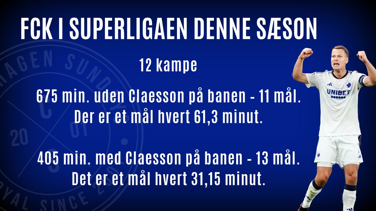 CphSundays's tweet photo. FCK – OG CLAESSON – HOLDER FAST I VILD STATISTIK MED ANFØREREN PÅ BANEN

Viktor Claesson er en vigtig mand for F.C. København. Når anføreren er på banen scorer løverne dobbelt så mange mål, som når han ikke er med.

Den statistik blev udbygget fredag, hvor Claesson endda selv var en helt afgørende del af pligtsejren over Vejle, med to kasser i 3-1-sejren.

Vi har talt lidt med Neestrup og hovedpersonen selv om tallene – mere om det senere.

Tak til Henrik Ole Nielsen for tippet.

Grafik og foto: Copenhagen Sundays.

#fcklive #sldk #fckvb