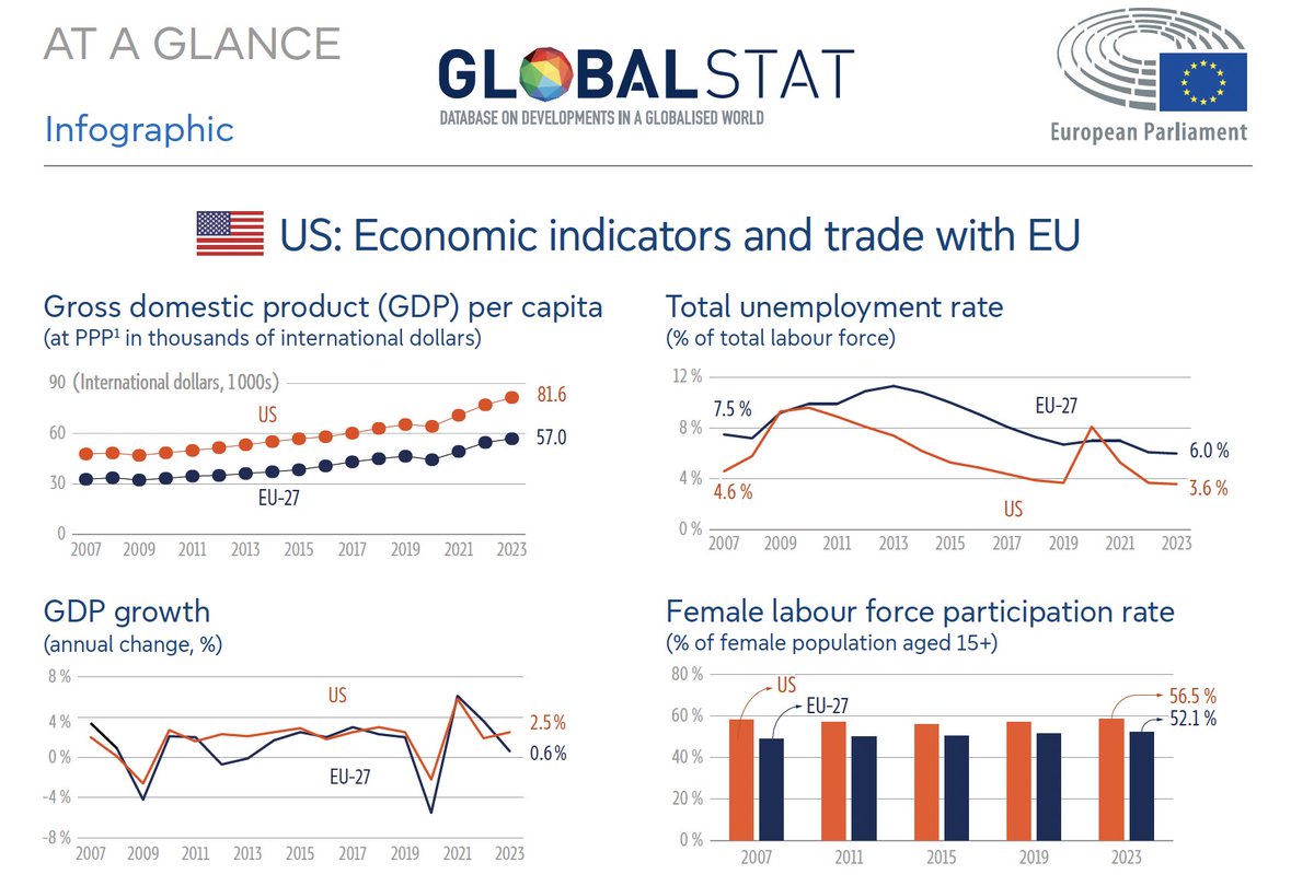 GlobalStat (@globalstat_eu) on Twitter photo 🆕📷Have a look at our latest At-A-Glance on #US' #Economic indicators and #trade with #EU, published with <a href="/EP_ThinkTank/">European Parliamentary Research Service</a>
In 2023, 🇪🇺&🇺🇸 employment rate and GDP per capita continue to increase
Read more ➡️ bit.ly/460yWqk
<a href="/EUI_Schuman/">The Robert Schuman Centre</a>
<a href="/EUI_GlobGovProg/">GlobalGovernanceProg</a>
#USElection2024 🆕📷Have a look at our latest At-A-Glance on #US' #Economic indicators and #trade with #EU, published with <a href="/EP_ThinkTank/">European Parliamentary Research Service</a>
In 2023, 🇪🇺&🇺🇸 employment rate and GDP per capita continue to increase
Read more ➡️ bit.ly/460yWqk
<a href="/EUI_Schuman/">The Robert Schuman Centre</a>
<a href="/EUI_GlobGovProg/">GlobalGovernanceProg</a>
#USElection2024