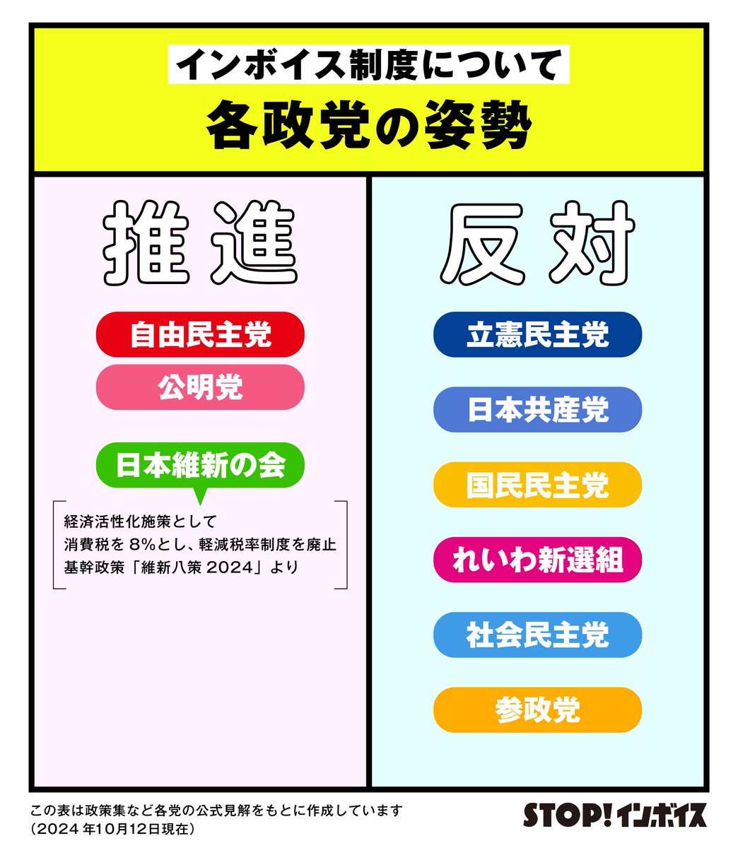 STOPINVOICE's tweet photo. 国政政党のインボイスに対する姿勢を表にまとめました。衆院選2024の参考にしてください。 また、このポストのツリーには各政党の政策集などに書かれたインボイスおよび消費税に言及した部分を引用します。あわせ���ご参照ください。
#STOPインボイス https://t.co/d1vPBPbCZh