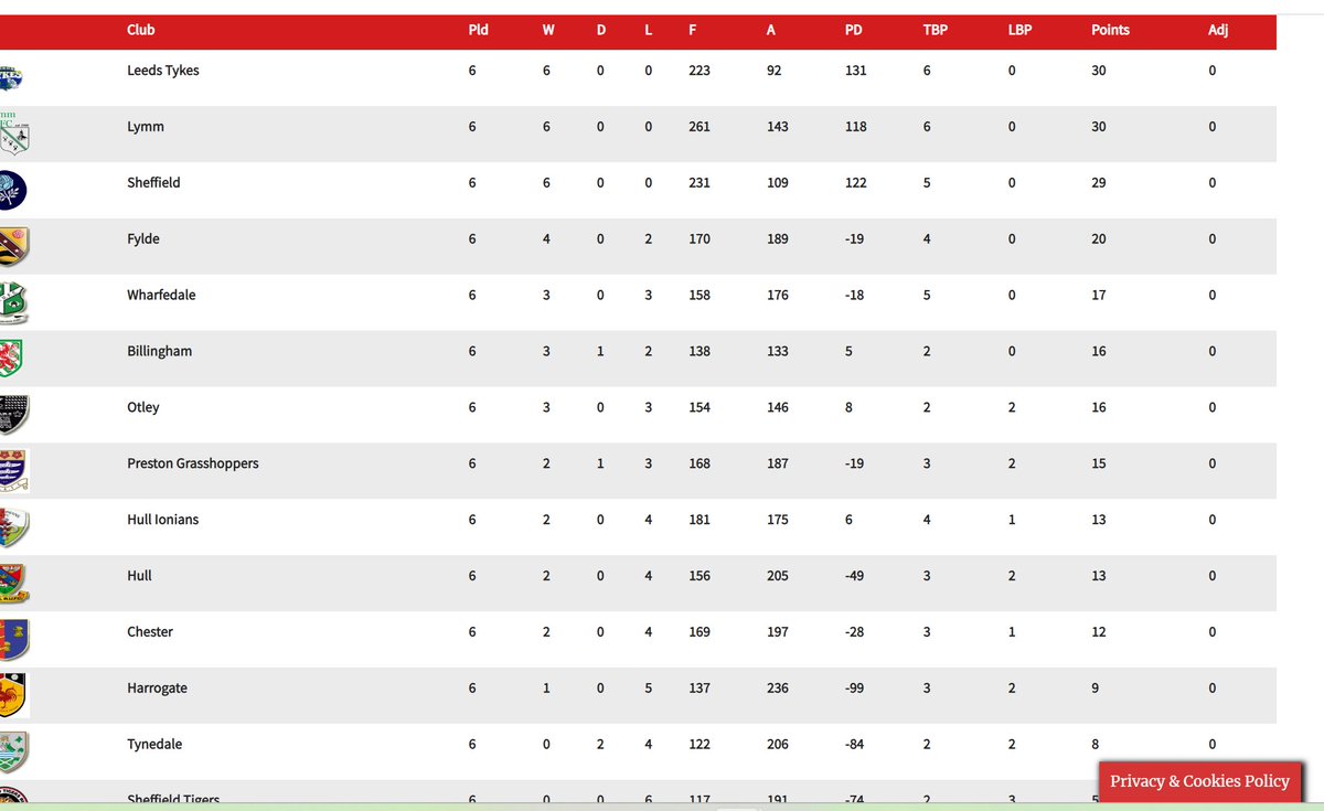 fylderugby's tweet image. No question about the top games in @Natleague_rugby 2 (North) today (apart from Fylde v @Harrogaterugby that is!) - @SheffieldRUFC v @LeedsTykes (3rd v 1st) and @LymmRugbyClub v @otleyrugbyclub (2nd v 7th). Bring on all the action!
