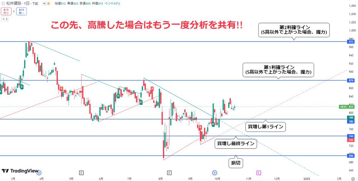 10秒ください。

※反応薄ければ消去します。

《1810:松井建設》株価815円

勝率9割の専業投資家の僕が
『買増し・利確・損切』を画像1枚に集約

いいねorブックマークで

保存しないと損しますよ☺️