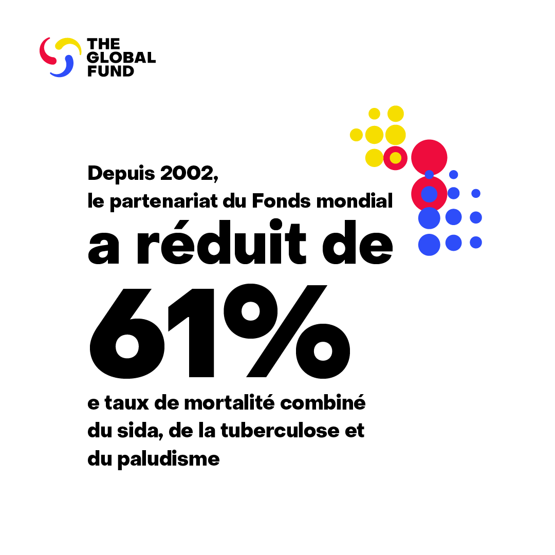 GlobalFund's tweet photo. Au cours des deux dernières décennies, en collaboration avec les communautés, les gouvernements, le secteur privé, la société civile et ses partenaires techniques, le partenariat du @GlobalFund a sauvé 65 MILLIONS de vies et réduit de 61 % le taux de mortalité combiné du sida, de la tuberculose et du paludisme. 

Pour en savoir plus : https://t.co/GZN3fnQIMz