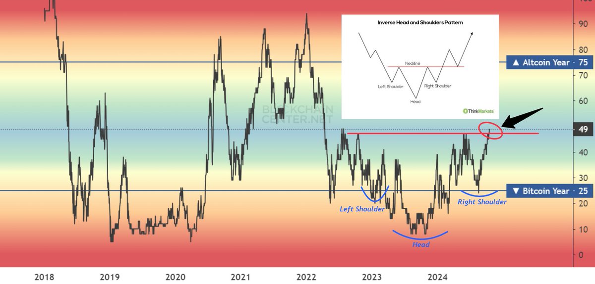 #Altcoins 

Altcoin Season Index has been forming one of the most bullish patterns for 3.5 years: Inverse Head and Shoulders.

If you're not bullish enough yet:

It recently broke out above the neckline.👀🔥

The best part of the cycle is coming🚀