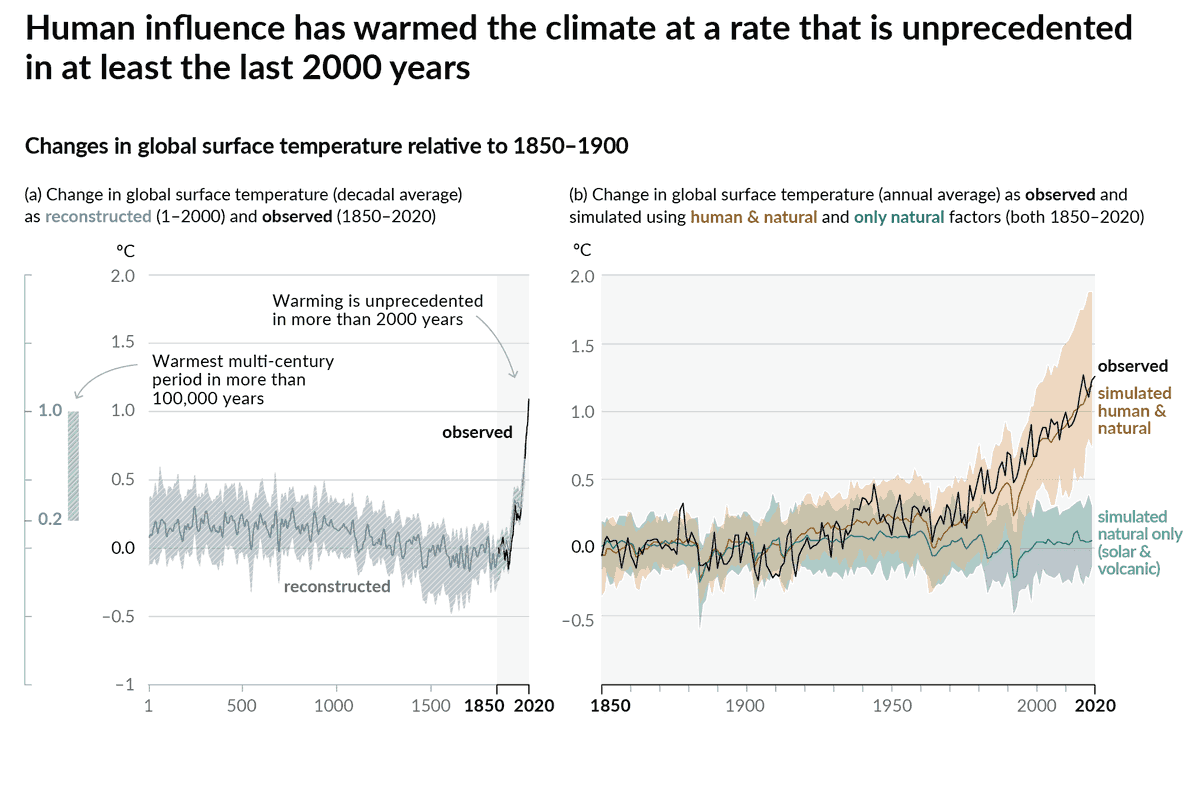 AEMET_Divulga's tweet photo. ¿Desde cuándo no tenemos temperaturas medias globales tan altas con la actualidad? Con bastante probabilidad, estas son las temperaturas más altas desde hace al menos 125.000 años, por lo que cubre todo el periodo de desarrollo de la civilización humana. Fuente: IPCC https://t.co/9K9JC5OT5T