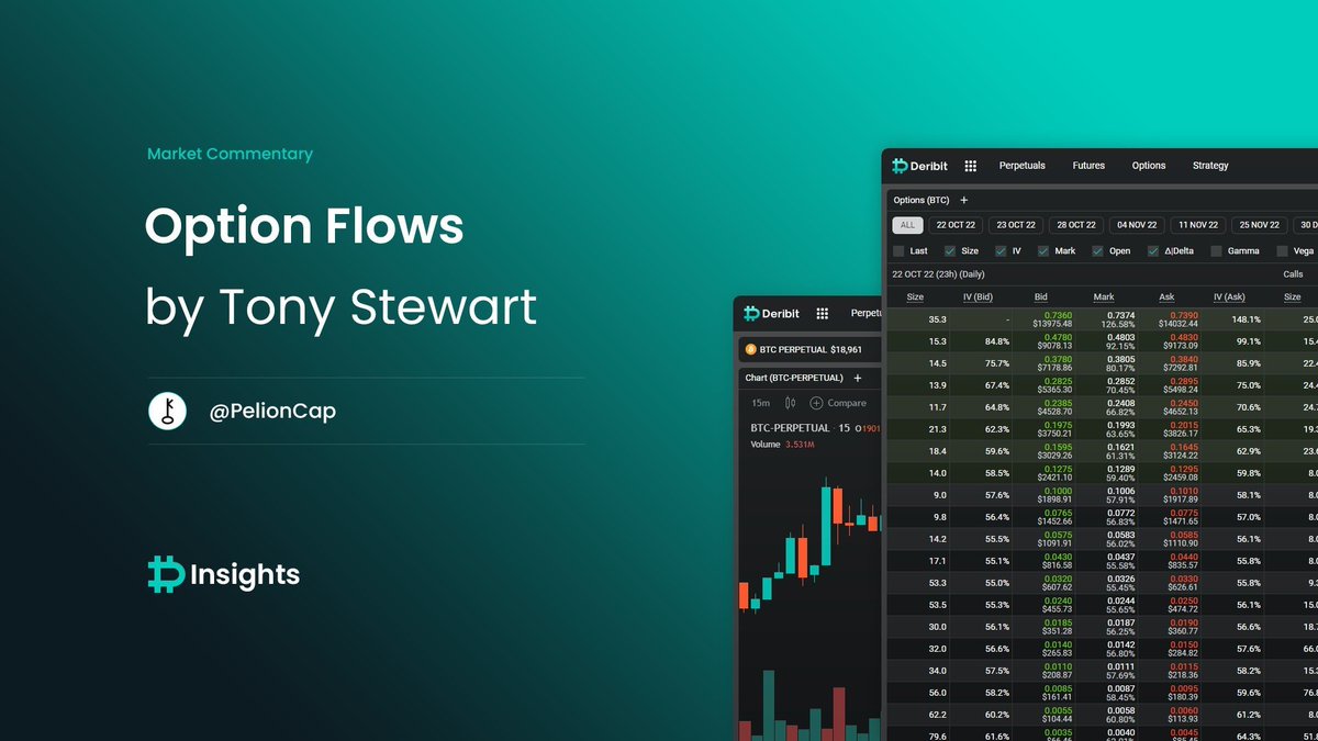 DeribitInsights's tweet photo. 1) Last report's Call buying benefited from Trump odds and $2bn ETF inflows, pushing BTC 10% higher.
These Call buyers still seem committed, but >68k we've seen Dec Put buyers (BTC 60+62+65k, ETH 2.3k) probably protecting AUM, and earlier Call+Call spreads TPd &amp; Call overwriting. https://t.co/iG50r6vqzT