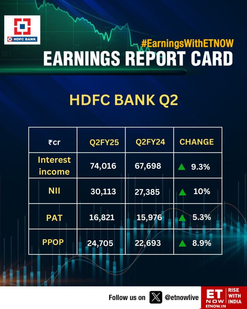 jay_b2427's tweet photo. #hdfcbank #hdfcresult
How do you read this result ? Good or Bad https://t.co/AqqERqEjw6