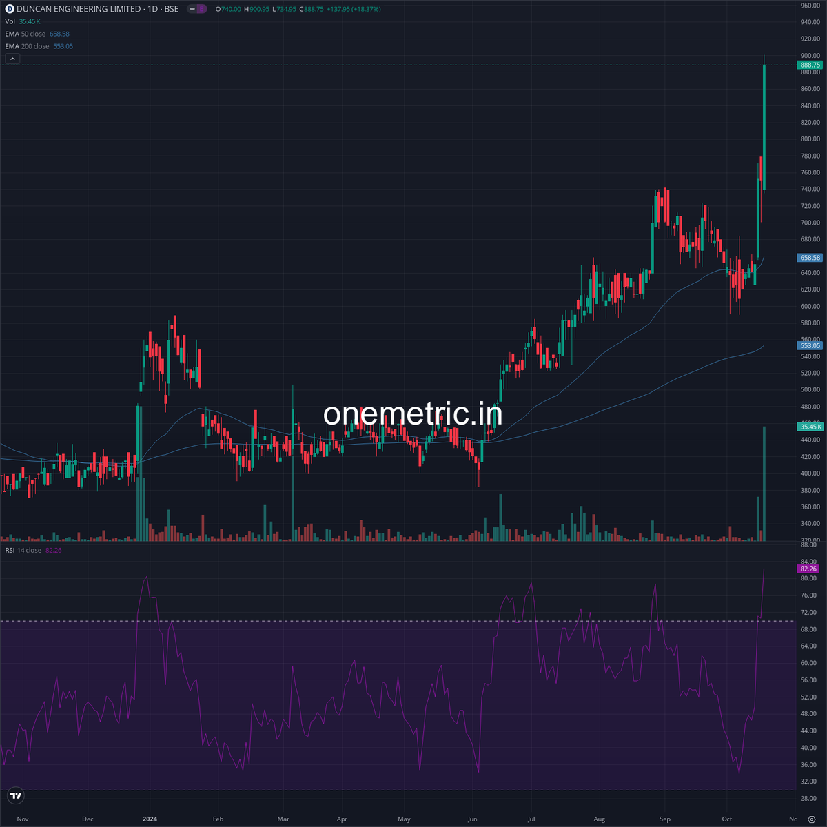 Onemetric_in's tweet photo. Duncan Engineering Limited | #DUNCANENG
Duncan Engineering Limited reported its unaudited financial results for the quarter and half year ended September 30, 2024. The company reported a total income from operations of ₹4,536.74 crore for the quarter, compared to ₹3,279.35 crore in the same period last year. Net profit for the quarter was ₹247.29 crore, compared to ₹78.80 crore in the previous year. For the half year, total income from operations stood at ₹1,42,366.73 crore, compared to ₹63,850.89 crore in the previous year. Net profit for the half year was ₹326.09 crore, compared to ₹362.54 crore in the previous year. The company's earnings per share (EPS) for the quarter was ₹441.72, compared to ₹487.37 in the previous year. The
🚀 Stay up-to-date with instant updates from https://t.co/bi0xHjGX09.
If you appreciate our team's hard work, we'd love it if you could repost or like! 🙏