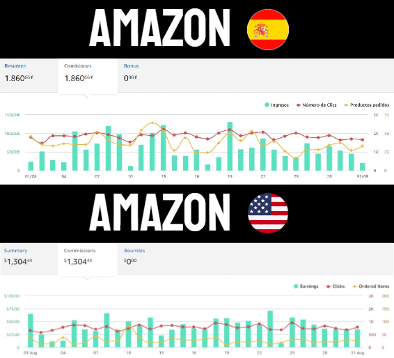 TopRellow's tweet photo. Gano más de 3.000€ cada mes con Amazon Afiliados, dedicando poco tiempo y de forma prácticamente pasiva.

En este hilo te voy a dar 5 Consejos para que TÚ también puedas conseguir estos resultados.

Vamos allá! 🧵👇

🔖 [Guárdalo para leerlo después] https://t.co/1dqQzm4US6