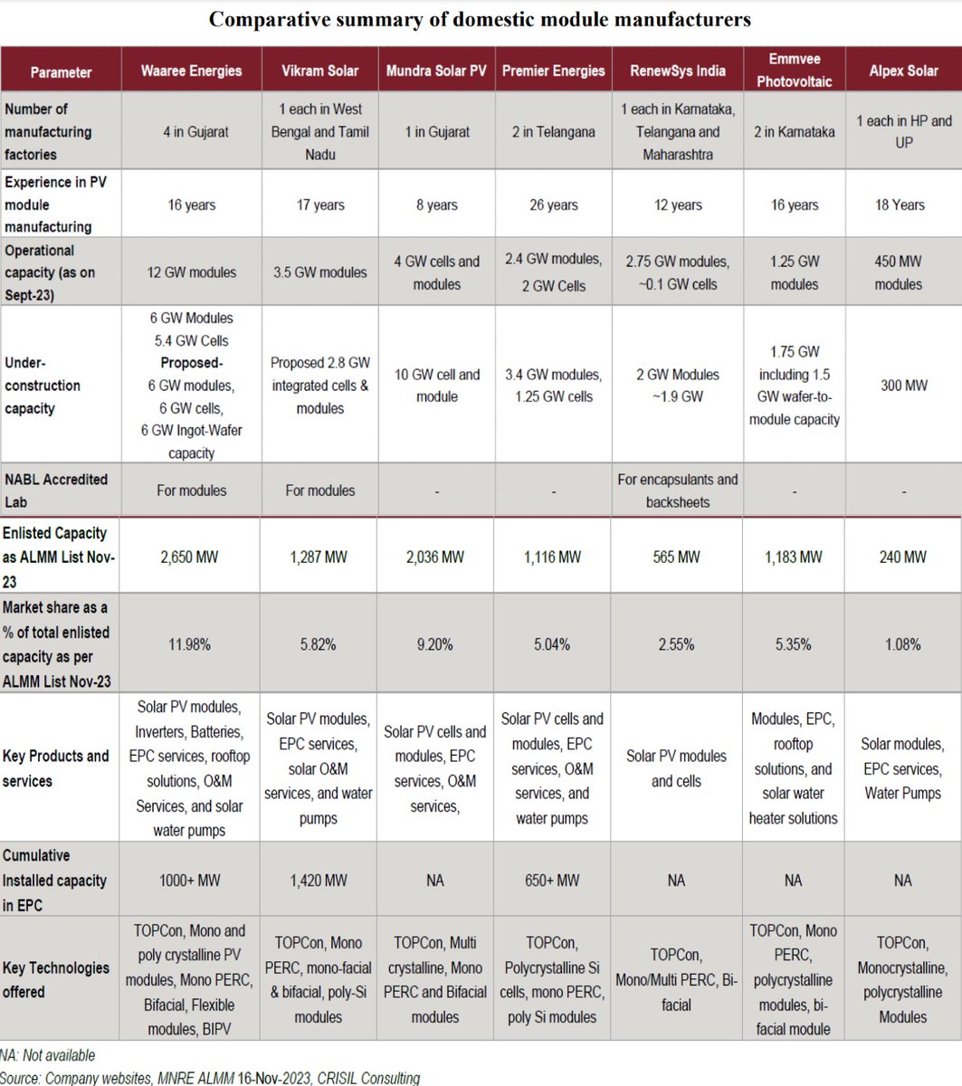 EquityInsightss's tweet image. Excited for Waaree Energies IPO !💹

FY22-FY24 CAGR🔥
   - REV : 99.8% 
   - EBITDA : 276.7% 
   - PAT : 300.0%

At the upper price band valued at a FY24 P/E multiple of 33 x

Comparison with Peers

🧵