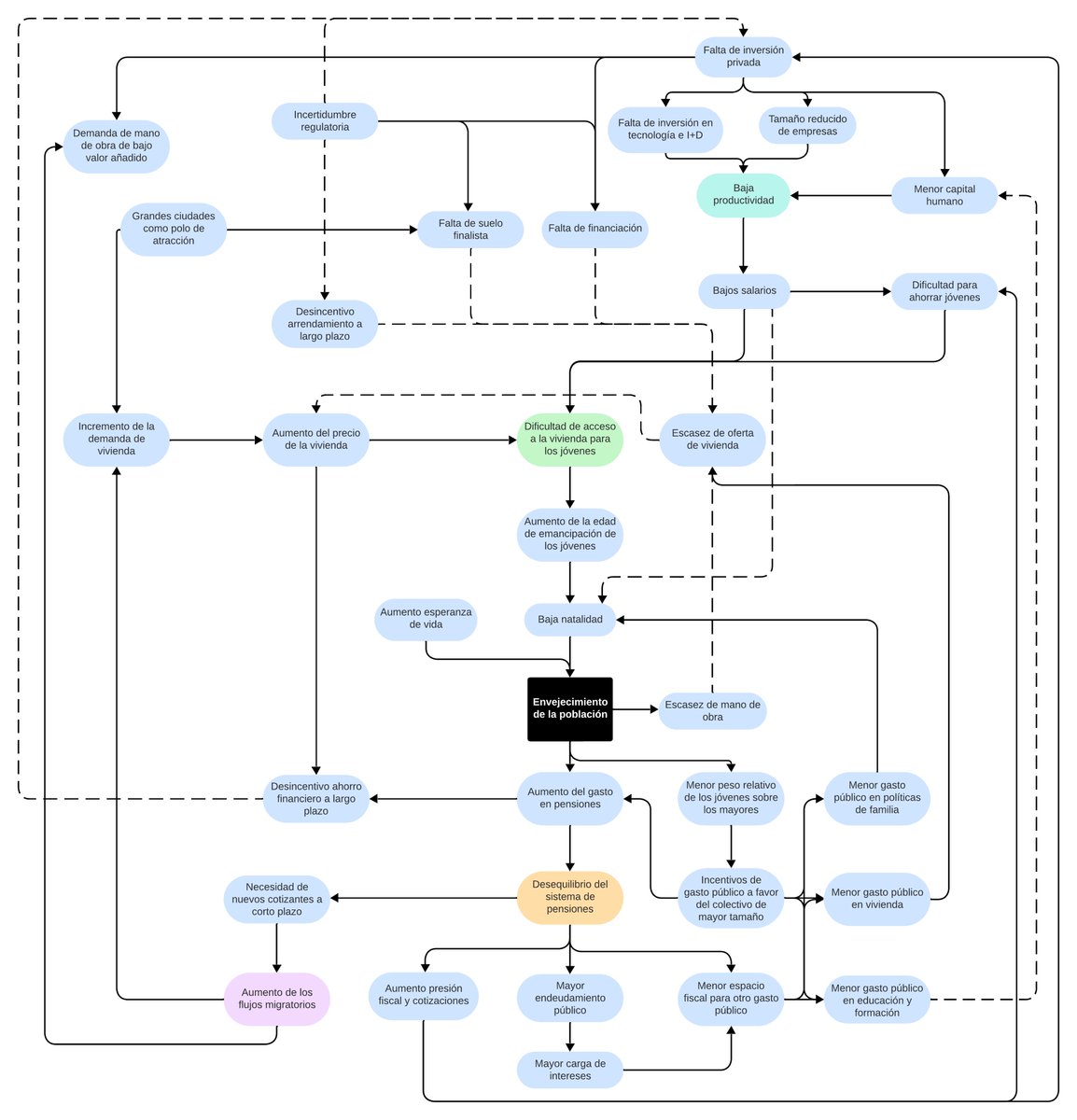 Un mapa conceptual de los problemas de vivienda, productividad, envejecimiento en España. Incompleto, pero quizás útil para buscar soluciones