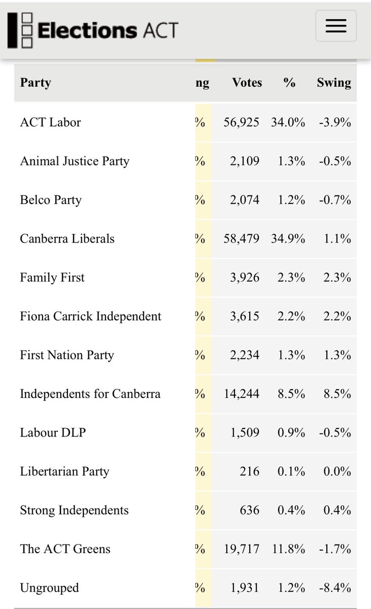 58.5% of the vote counted in #ACTelection and look at the swings, mostly caused by a move to likely independent MLAs Fiona Carrick and Tom Emerson. ABC election analyst Antony Green tipping a likely result as 10 Labor, 10 Liberal, 3 Greens and 2 Independents. #Canberra