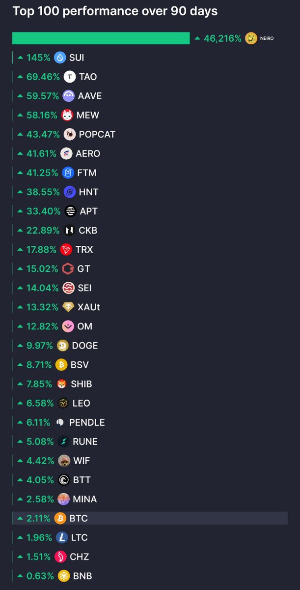 Brc_2133's tweet photo. #SUI for the last 90 days! 
The mistress is let loose. 
Now it's time for the rest of the fam to follow. 
Crazy low risk deals are up for grabs, just buy the bottoms. 🩸
A good one fellas, DYOR https://t.co/9iLqpi9ISs