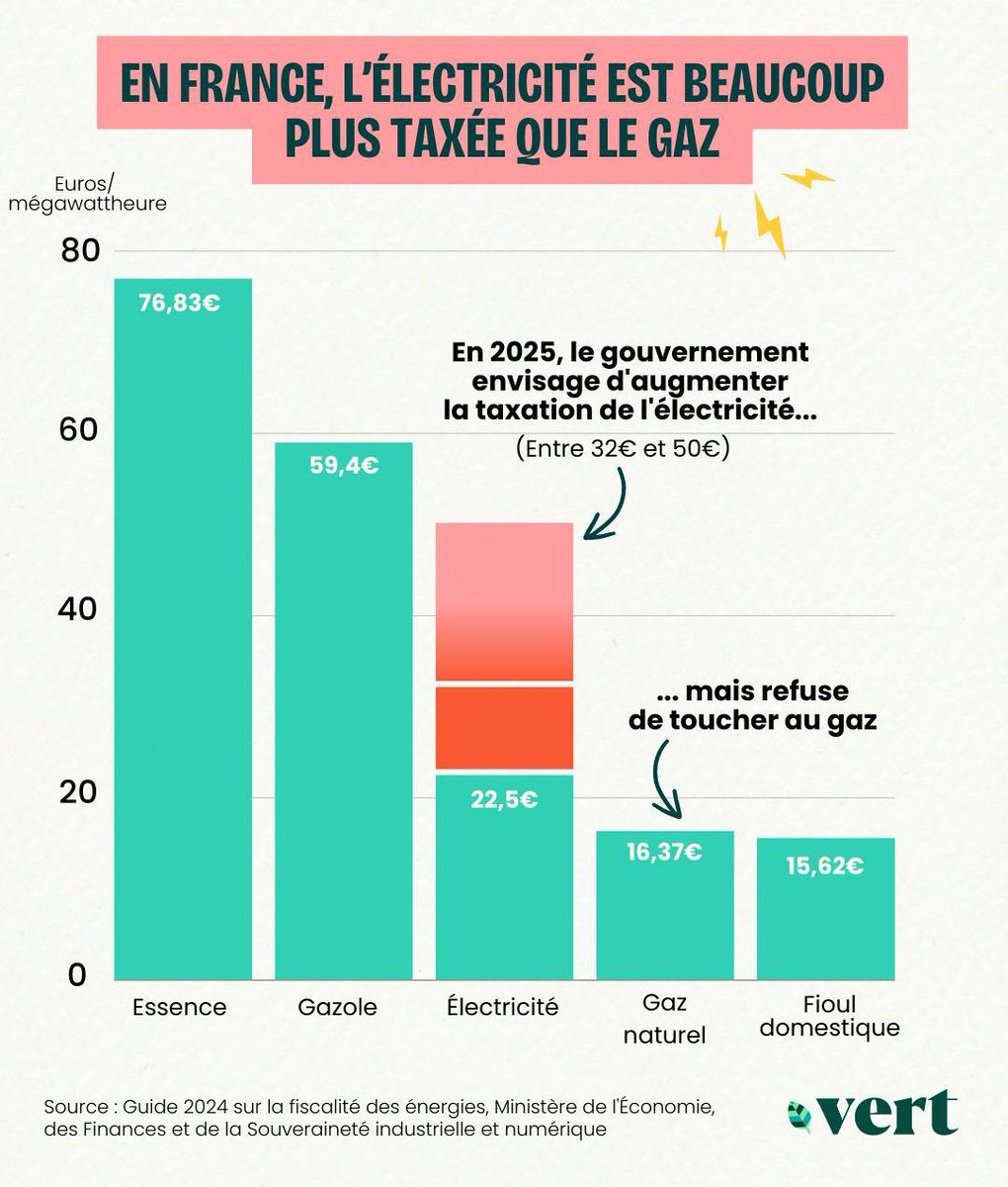 La taxation des énergies sème la fronde au sein du gvt Barnier. Alors que l'accise sur l'électricité (décarbonée) pourrait  doubler, Matignon refuse de toucher au gaz (fossile). "Le risque c'est que le gaz coûte - cher que l'élec", dixit la ministre de la Transition écologique 😬