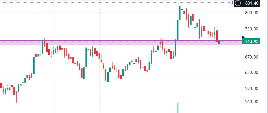 Tradinglord12's tweet photo. BREAKOUT+RETEST IS GOING TO HAPPEN 
STOCK- #ASAHI INDIA GLASS
ENTRY - 725
TARGET -790/870/960++
#stockmarketsindia  #StockAlert  #bigorder #SwingTrading   #Multibagger  #StocksToBuy  #BREAKOUTSTOCKS  #investing  #stockinvesting   #BankNiftyOptions  #investingtips #StocksInFocus https://t.co/xjCmHSIVgx