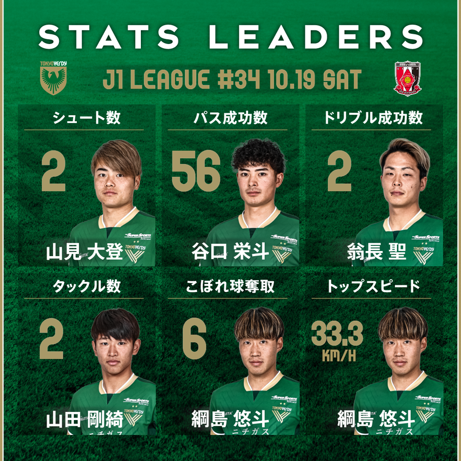 💚本日のスタッツリーダー💚 シュート数: #山見大登 パス成功数: #谷口