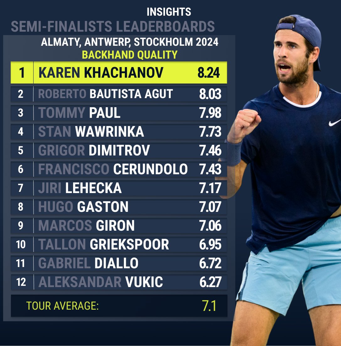 Cross tournament comparison ❎

Going into the final 4s today we explore who is on top of the leaderboards across the semi-finalists of our 250s this week in Almaty, Antwerp and Stockholm 🔍

#TennisInsights | <a href="/atptour/">ATP Tour</a> | <a href="/ktf_kz/">Kazakhstan Tennis Federation</a>  | @EuroTennisOpen  | @sthlm_open