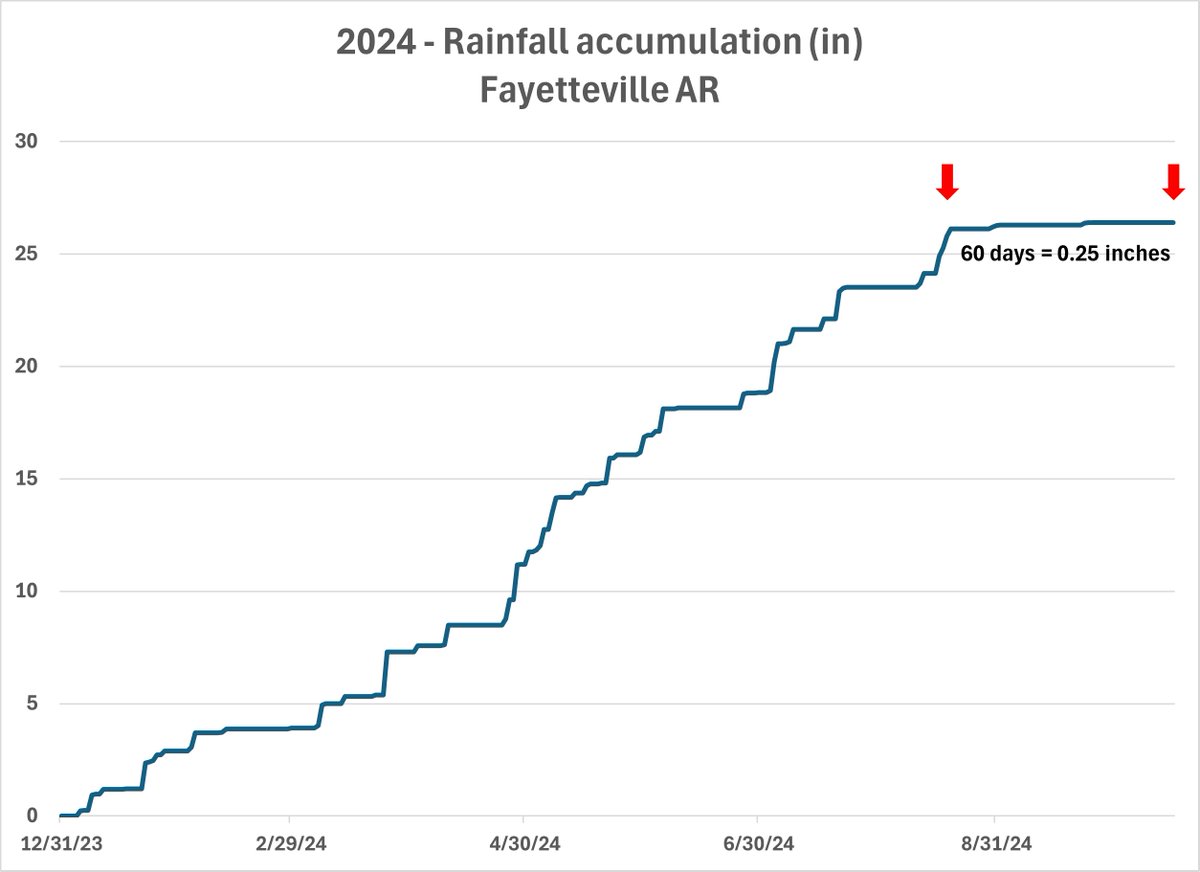 The drought situation in the region is serious...for you warm-season turf managers, remember that winterkill can be caused by desiccation as much as low temperatures. Getting a wetting agent down (on sand rootzones) and irrigating going into the winter are important practices!
