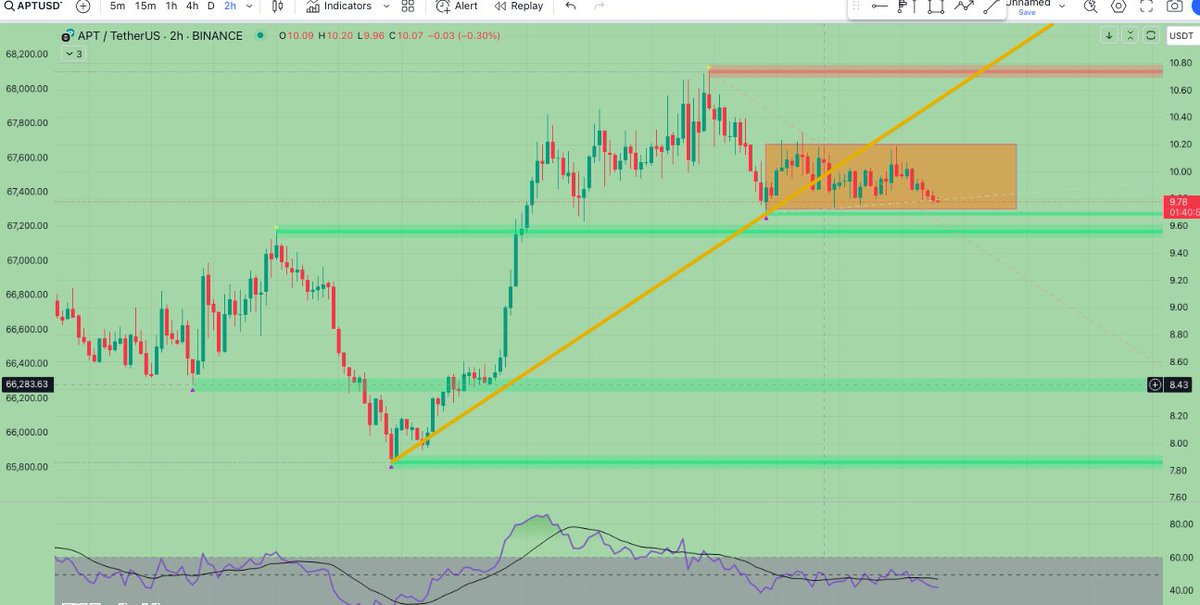 sandy_0011's tweet photo. Range should be break then I'll add more $APT short IF  not then I'll close the position.. #DYOR https://t.co/qhbLvD2BaM